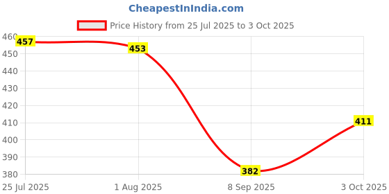 flipkart.com emmemm Manual Hand Drill, ¼ inch Capacity Manual Drill with Finely Cast Steel Lever Tool emmemm Price History Graph from 25 Jul 2025 to 3 Oct 2025