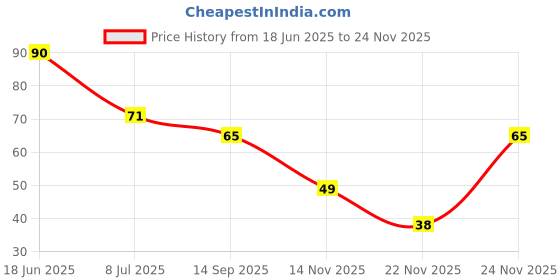 flipkart.com emmemm Premium 1 Pc Wind Ball for Street and Club Play (For All Ages) Cricket Synthetic Ball emmemm Price History Graph from 18 Jun 2025 to 14 Nov 2025