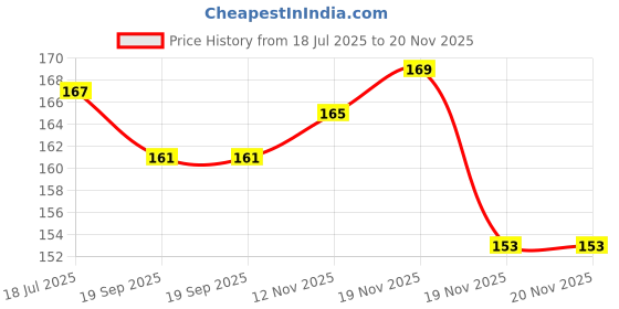 flipkart.com emmemm Professional Weight Lifting / Stretchable Cotton (1 Pair) Boxing Hand Wrap Boxing Hand Wrap emmemm Price History Graph from 18 Jul 2025 to 20 Nov 2025