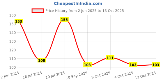 flipkart.com emmemm Soft Silicone Swimming Cap for All Ages Swimming Cap emmemm Price History Graph from 2 Jun 2025 to 13 Oct 2025