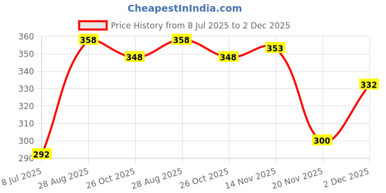 flipkart.com emmkitz 01 1500 W Shock Proof Immersion Heater Rod emmkitz Price History Graph from 8 Jul 2025 to 2 Dec 2025