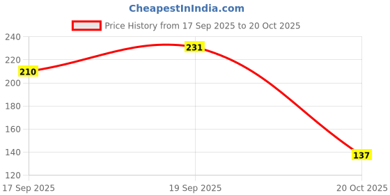 flipkart.com emmkitz 2 Pack Knee Brace, Compression Sleeve Support , Running,Gym, Hiking Knee Support Knee Support emmkitz Price History Graph from 17 Sep 2025 to 20 Oct 2025