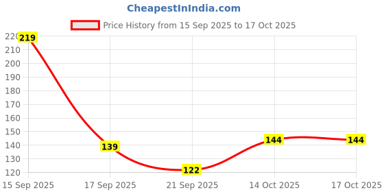 flipkart.com emmkitz 2 Pack Knee Brace, Compression Sleeve Support , Running,Gym, Hiking Knee Support Knee Support emmkitz Price History Graph from 15 Sep 2025 to 16 Oct 2025