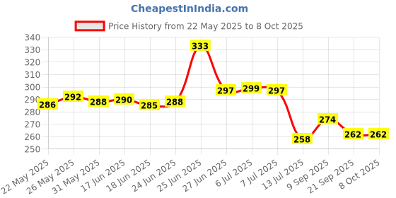 flipkart.com emmkitz 222 With (TESTER RED) Adjustable (Lustrous RED) Table Lamp (30 cm, RED) Table Lamp emmkitz Price History Graph from 22 May 2025 to 7 Oct 2025