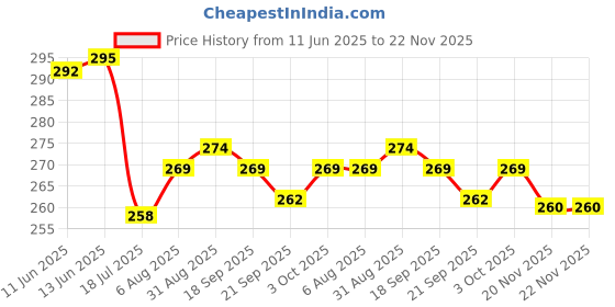 flipkart.com emmkitz Adjustable flexible neck table lamp for studies students,kids,boys and girls Table Lamp (28 cm, Red) Study Lamp emmkitz Price History Graph from 11 Jun 2025 to 22 Nov 2025
