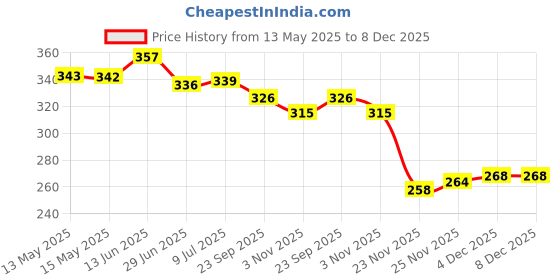 flipkart.com emmkitz Combo (black&grey) gym bag with wrist support band Home Gym Kit Gym & Fitness Kit Fitness Accessory Kit Kit emmkitz Price History Graph from 13 May 2025 to 7 Dec 2025