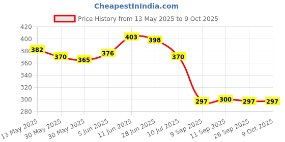 flipkart.com emmkitz Combo Red Double Steel Spring with Red toning tube Home Gym Kit Gym & Fitness Kit Ab Exerciser emmkitz Price History Graph from 13 May 2025 to 9 Oct 2025