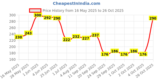 flipkart.com emmkitz Combo Rope Rubber Bands for Fitness Exercise Resistance Tube with gripper Home Gym Hand Grip/Fitness Grip Fitness Accessory Kit Kit emmkitz Price History Graph from 16 May 2025 to 26 Oct 2025