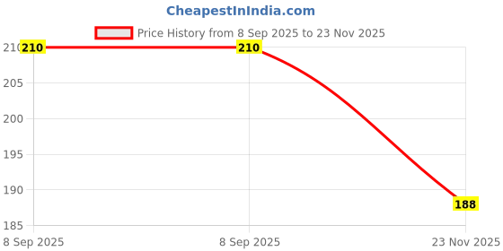 flipkart.com emmkitz Double Resistance Band with High Quality Product Wooden Handle Jumping Skipping Rope Fitness Accessory Kit Kit emmkitz Price History Graph from 8 Sep 2025 to 23 Nov 2025