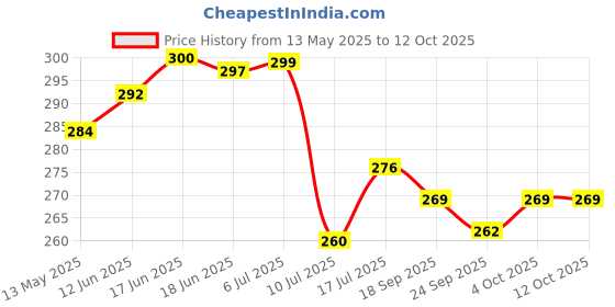 flipkart.com emmkitz Flexible Electric 222 Light red study lamp (30 cm , red) Study Lamp emmkitz Price History Graph from 13 May 2025 to 12 Oct 2025