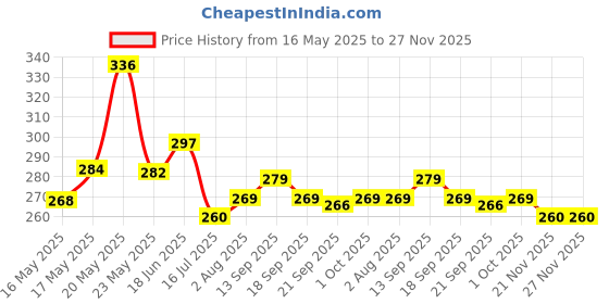 flipkart.com emmkitz Flexible Electric 316 Red Study Lamp (30 cm, Red) Study Lamp emmkitz Price History Graph from 16 May 2025 to 27 Nov 2025