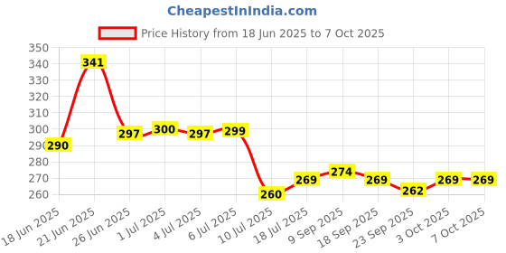 flipkart.com emmkitz Flexible Electric Table Lamp with Attached Pen Stand for Office and Study Study Lamp emmkitz Price History Graph from 18 Jun 2025 to 7 Oct 2025