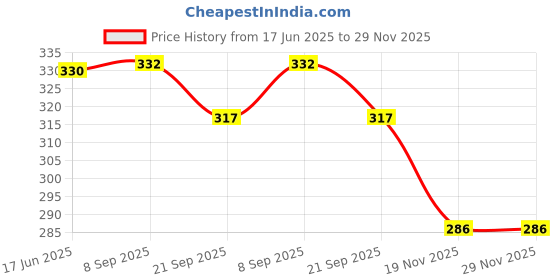 flipkart.com emmkitz Gym Drawstring Bag Sport Bag Protien Sipper/Elegant 2in1 combo Drawstring GymBag Fitness Accessory Kit Kit emmkitz Price History Graph from 17 Jun 2025 to 28 Nov 2025