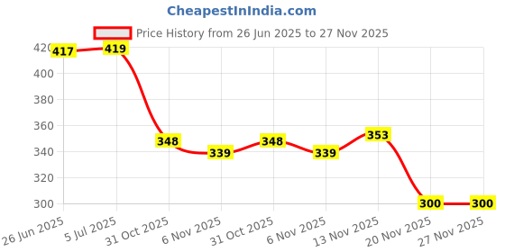 flipkart.com emmkitz High Quality 1000 W Immersion Heater Rod (Water proof) 1000 W Immersion Heater Rod (Water) 1000 W Immersion Heater Rod emmkitz Price History Graph from 26 Jun 2025 to 26 Nov 2025
