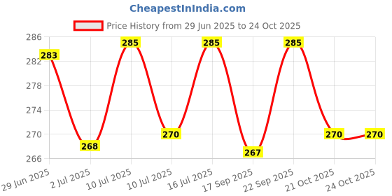 flipkart.com emmkitz High Quality Rod 1500 W Immersion Heater Rod (Water) Hang-on Immersion Aquarium Heater emmkitz Price History Graph from 29 Jun 2025 to 22 Oct 2025