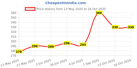 flipkart.com emmkitz Immersion Heater Rod 1000 W 1000 W Shock Proof Immersion Heater Rod emmkitz Price History Graph from 13 May 2025 to 15 Oct 2025