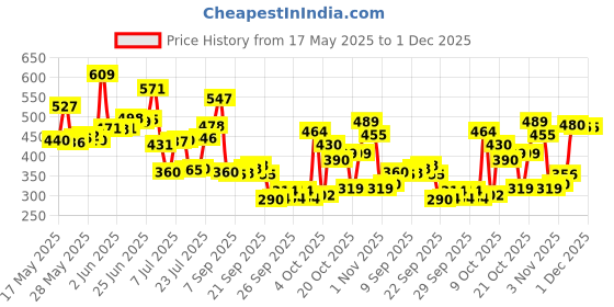 flipkart.com emmkitz my red gym bag with bottle with wrist support & gym gloves Fitness Accessory Kit Kit emmkitz Price History Graph from 17 May 2025 to 30 Nov 2025