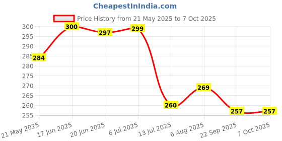 flipkart.com emmkitz table lamp 001 Study Lamp emmkitz Price History Graph from 21 May 2025 to 7 Oct 2025