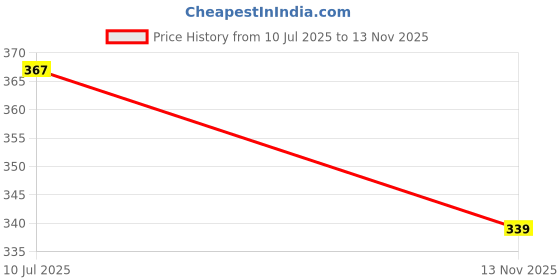 flipkart.com emmkitz upoxy immersion rod High Quality 2000 W Immersion Heater Rod 2000 Immersion Heater Rod (Water) 2000 W Immersion Heater Rod emmkitz Price History Graph from 10 Jul 2025 to 13 Nov 2025
