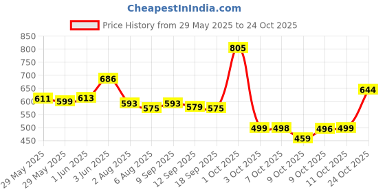 flipkart.com EMMQUOR Professional Hair Dryer 2000 Watt Hair Dryer Price History Graph from 29 May 2025 to 24 Oct 2025