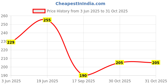 flipkart.com emmquor Roller with Mat Ab Exerciser emmquor Price History Graph from 3 Jun 2025 to 31 Oct 2025