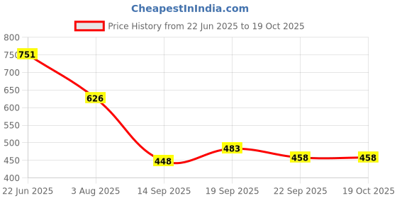 flipkart.com emmy word Men Solid Denim Jacket emmy word Price History Graph from 22 Jun 2025 to 19 Oct 2025