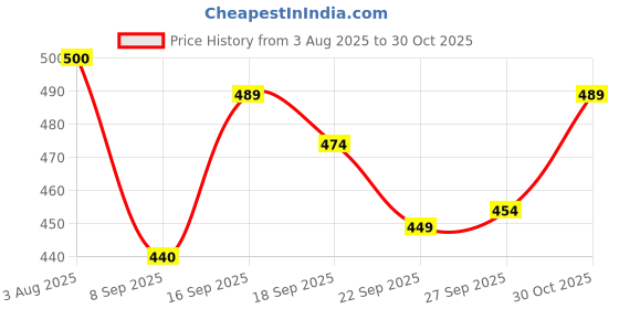flipkart.com emmy word Men Solid Denim Jacket emmy word Price History Graph from 3 Aug 2025 to 30 Oct 2025