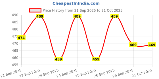flipkart.com emmy word Men Solid Denim Jacket emmy word Price History Graph from 21 Sep 2025 to 21 Oct 2025