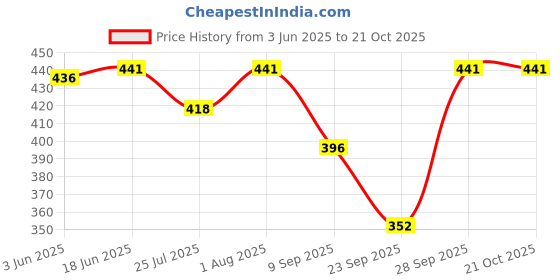 flipkart.com emmy word Women Cargos emmy word Price History Graph from 3 Jun 2025 to 20 Oct 2025