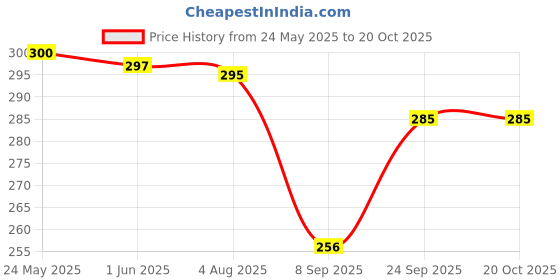 flipkart.com emmy word Women Flared Light Blue Cotton Blend Trousers emmy word Price History Graph from 24 May 2025 to 20 Oct 2025