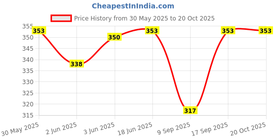 flipkart.com emmy word Women Flared Pink Viscose Rayon Trousers emmy word Price History Graph from 30 May 2025 to 20 Oct 2025