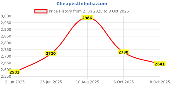 flipkart.com emndr Cordless Electric Brush Cutter Stringless Weed Eater with 2 Types Blades 24v Cordless Grass Trimmer emndr Price History Graph from 2 Jun 2025 to 8 Oct 2025