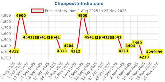 flipkart.com emndr Foldable Pilates Body board Resistance Rope, Automatic Rebound Pilates and Elbow Support Home Workout Equipment (Plank Trainer) Pilates Reformer emndr Price History Graph from 1 Aug 2025 to 25 Nov 2025