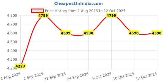 flipkart.com emndr Multifunctional Abdominal Board with Resistance Bands and Knee Mat Multi-Purpose Foldable Pilates Reformer for Home gym Pilates Reformer emndr Price History Graph from 1 Aug 2025 to 12 Oct 2025