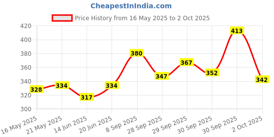 flipkart.com emoform -R Toothpaste (100 gm, Pack of 3) Toothpaste emoform Price History Graph from 16 May 2025 to 2 Oct 2025