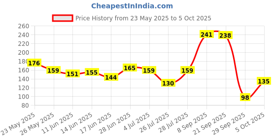 flipkart.com emoform R Toothpaste (100 Gm X 1 Pc) Toothpaste emoform Price History Graph from 23 May 2025 to 5 Oct 2025