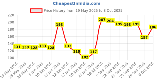 flipkart.com emoform R Toothpaste Swiss Formula l Sugar Free Toothpaste emoform Price History Graph from 19 May 2025 to 8 Oct 2025
