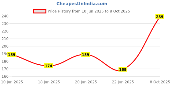 flipkart.com emoform R TOOTHPASTE Toothpaste emoform Price History Graph from 10 Jun 2025 to 8 Oct 2025