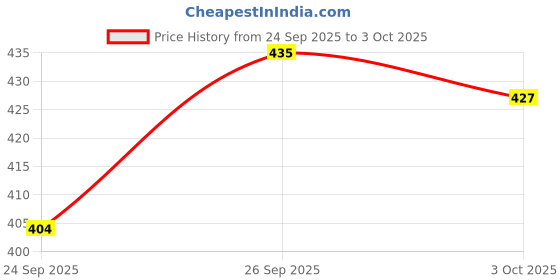 flipkart.com emoform Toothpaste 100 gm pack of 3 Toothpaste emoform Price History Graph from 24 Sep 2025 to 3 Oct 2025