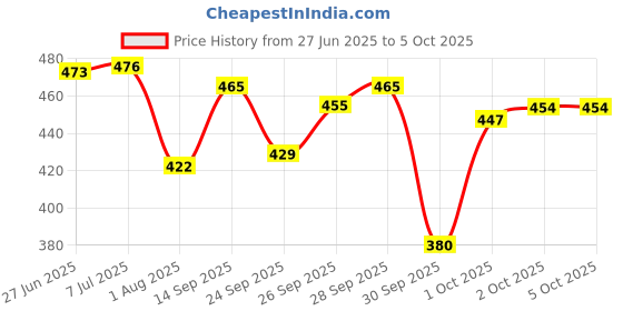 flipkart.com emoform Toothpaste (150 Gm X 2 Pc) Toothpaste emoform Price History Graph from 27 Jun 2025 to 5 Oct 2025