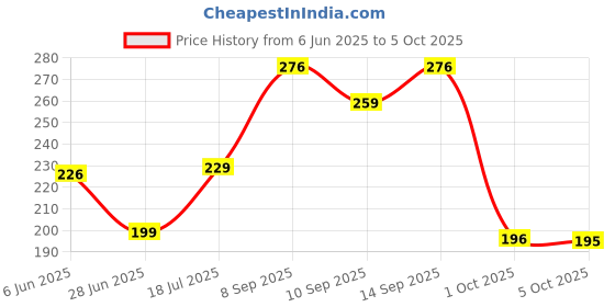flipkart.com emoform Toothpaste Toothpaste emoform Price History Graph from 6 Jun 2025 to 5 Oct 2025