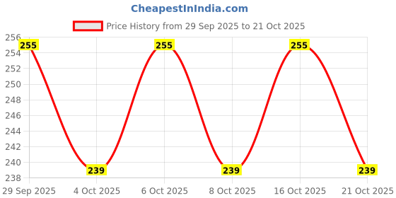 flipkart.com awesome look Emoji Pillow Cotton Smiley Cushion Pack of 3 awesome look Price History Graph from 29 Sep 2025 to 21 Oct 2025
