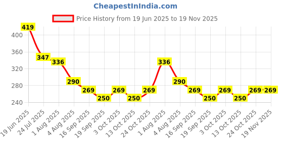flipkart.com metherb Emoji soap -oap for Kids - Childrens Soap Handmade soap metherb Price History Graph from 19 Jun 2025 to 18 Nov 2025