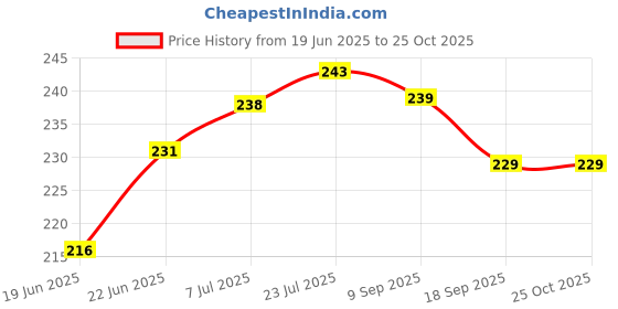 flipkart.com zambooree Emoji Theme Birthday Set for Kids,Boys,Girls Supplies/ Birthday Decoration Items zambooree Price History Graph from 19 Jun 2025 to 24 Oct 2025