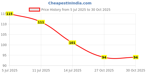 flipkart.com urbanware Emoji Wall Hook Heavy Duty Self Adhesive Hook Hat Rack Hanger Utility Hook Bathroom Kitchen Towel Organizer Hanger Hook (Pack of 5) Hook 5 urbanware Price History Graph from 5 Jul 2025 to 27 Oct 2025