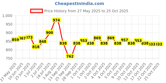 flipkart.com rasasi Emotion Eau de Parfum-50 ml rasasi Price History Graph from 27 May 2025 to 25 Oct 2025