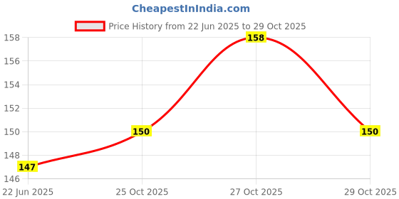 flipkart.com penic Emotion Multi-function Pen penic Price History Graph from 22 Jun 2025 to 29 Oct 2025