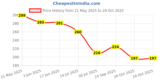 flipkart.com rasasi EMOTION POUR FEMME DEODORANT SPRAY Deodorant Spray-For Women rasasi Price History Graph from 21 May 2025 to 22 Oct 2025
