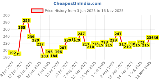 flipkart.com rasasi Emotion Pour Femme For Womenn Deodorant Spray-For Women rasasi Price History Graph from 3 Jun 2025 to 16 Nov 2025