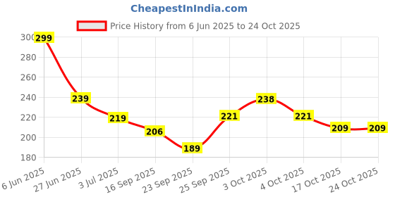 flipkart.com rasasi EMOTION POUR HOMME DEODORANT SPRAY FOR WOMEN 200ML Body Spray-For Women rasasi Price History Graph from 6 Jun 2025 to 22 Oct 2025